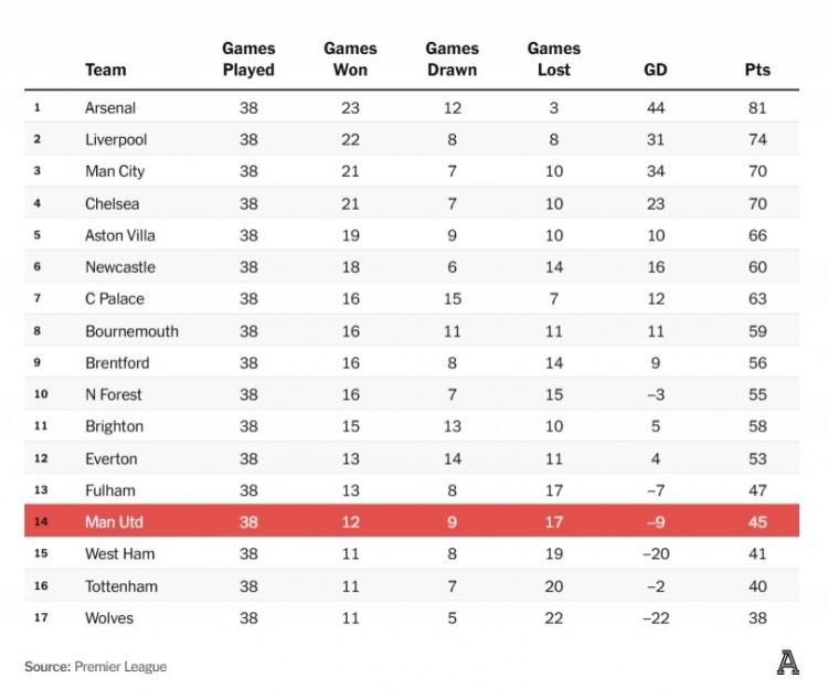 阿莫林执教曼联38场联赛获45分