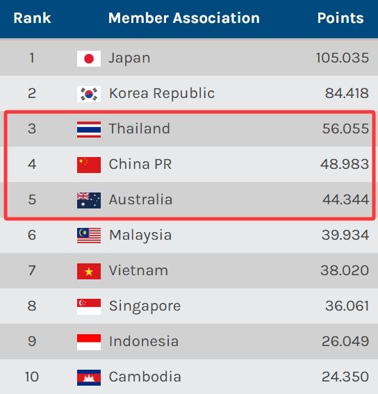 危！中超系数分从落后泰超0.2分→7分 或被澳超反超 亚冠名额再-1