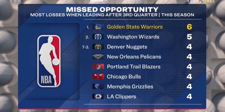 给机会你把握不住啊！本赛季前三节领先输球次数 勇士6次最多