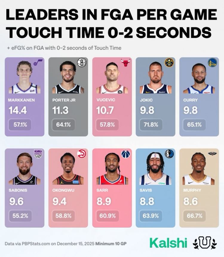 持球时间少于2秒的出手频率：马卡14.4次领跑 约基奇第4 库里第5