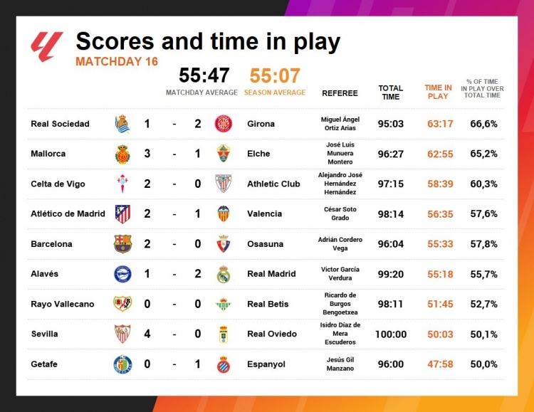 西甲第16轮净比赛时间：皇社vs赫罗纳居首，巴萨第5、皇马第6