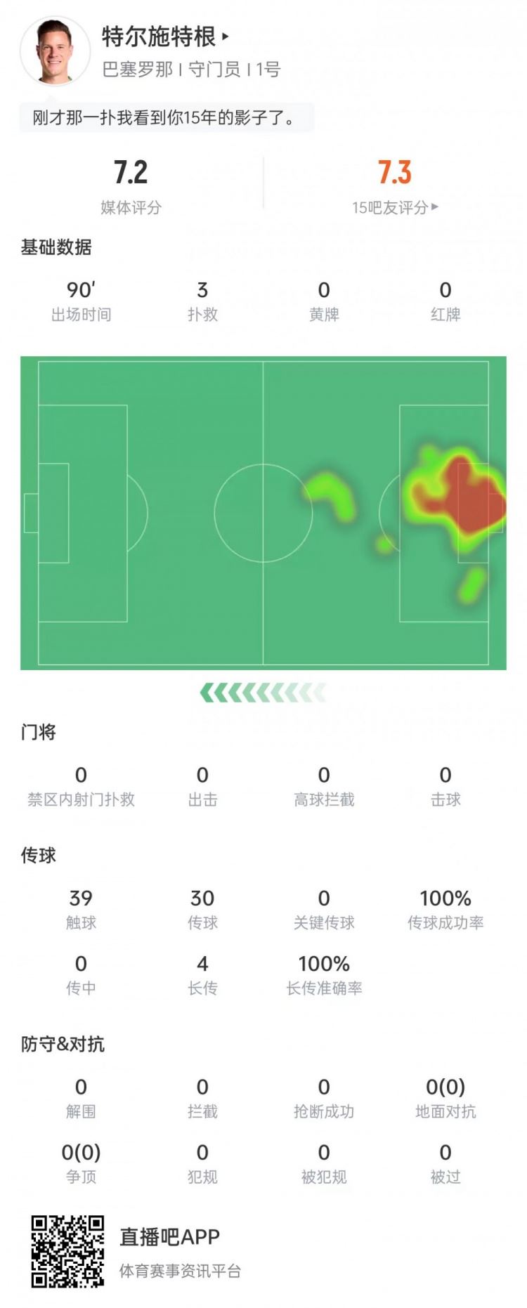 特狮复出数据：3次扑救+零封，4次长传全部成功，获评7.2分